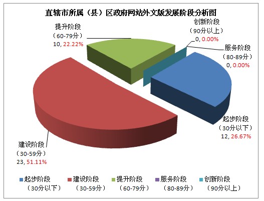 2012年直轄市所屬（縣）區(qū)政府網站外文版發(fā)展水平分析