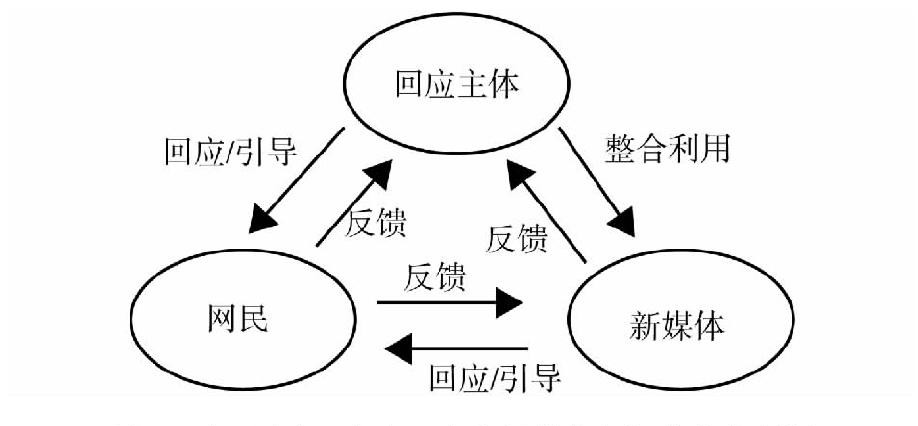 公民參與、政府回應(yīng)和新媒體之間的內(nèi)在邏輯