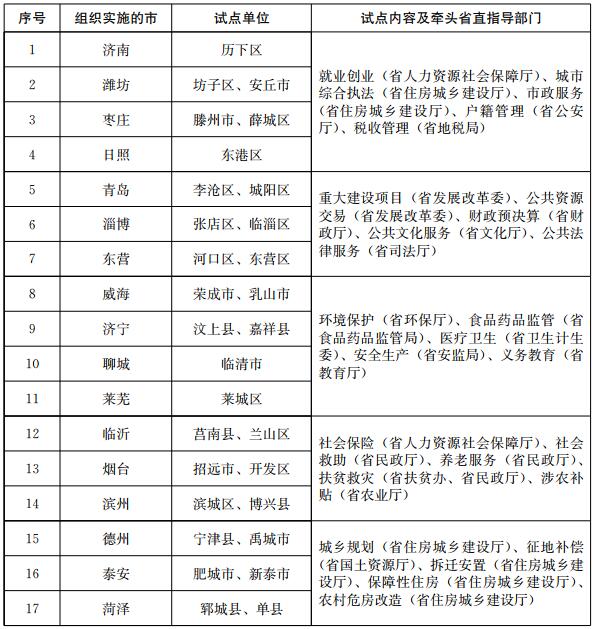 試點(diǎn)單位、試點(diǎn)內(nèi)容及牽頭省直指導(dǎo)部門(mén)表