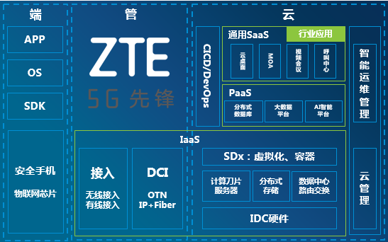 中興通訊股份有限公司新端管云架構.png