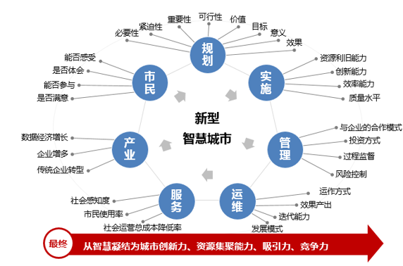 新型智慧城市的大智慧、新思路和心服務(wù)