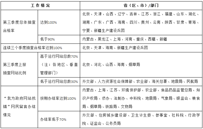 2017年第三季度各地區(qū)、各部門政府網(wǎng)站監(jiān)管工作情況