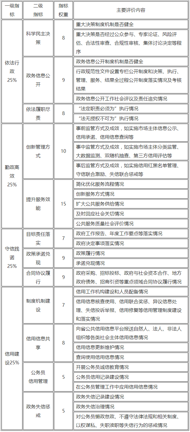 陜西省政務(wù)誠(chéng)信評(píng)價(jià)指標(biāo)和主要評(píng)價(jià)內(nèi)容
