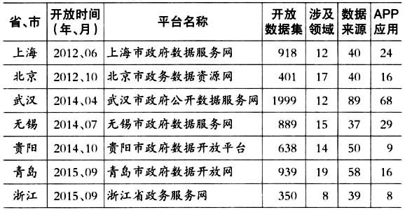 國內(nèi)省、市政府?dāng)?shù)據(jù)開放平臺一覽表