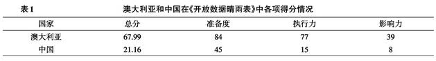 澳大利亞和中國在《開放數(shù)據(jù)晴雨表》中各項得分情況