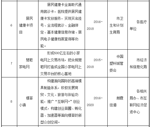 智慧城市重點(diǎn)項(xiàng)目一覽表