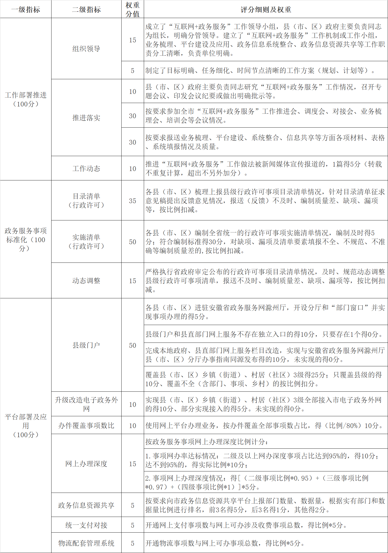 各縣（市、區(qū)）“互聯(lián)網(wǎng)+政務服務”工作考核指標及評分細則.png