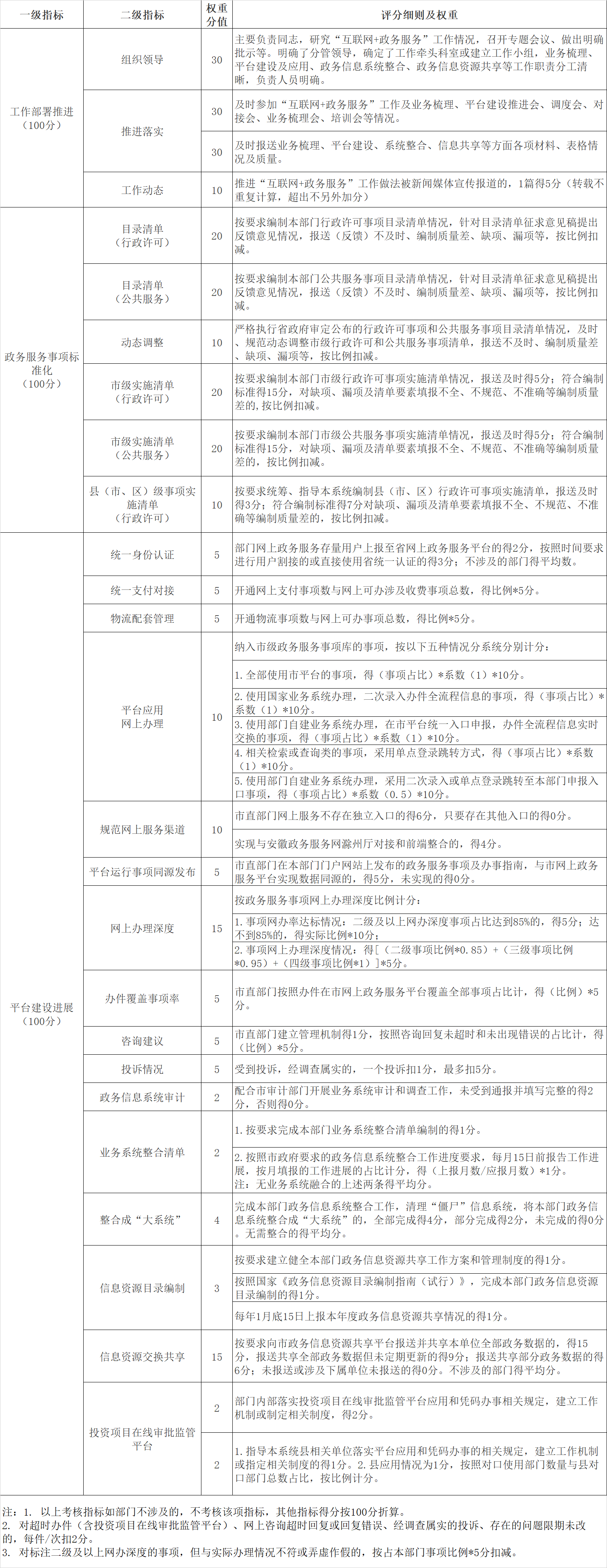 市直單位“互聯(lián)網(wǎng)+政務服務”工作考核指標及評分細則.png