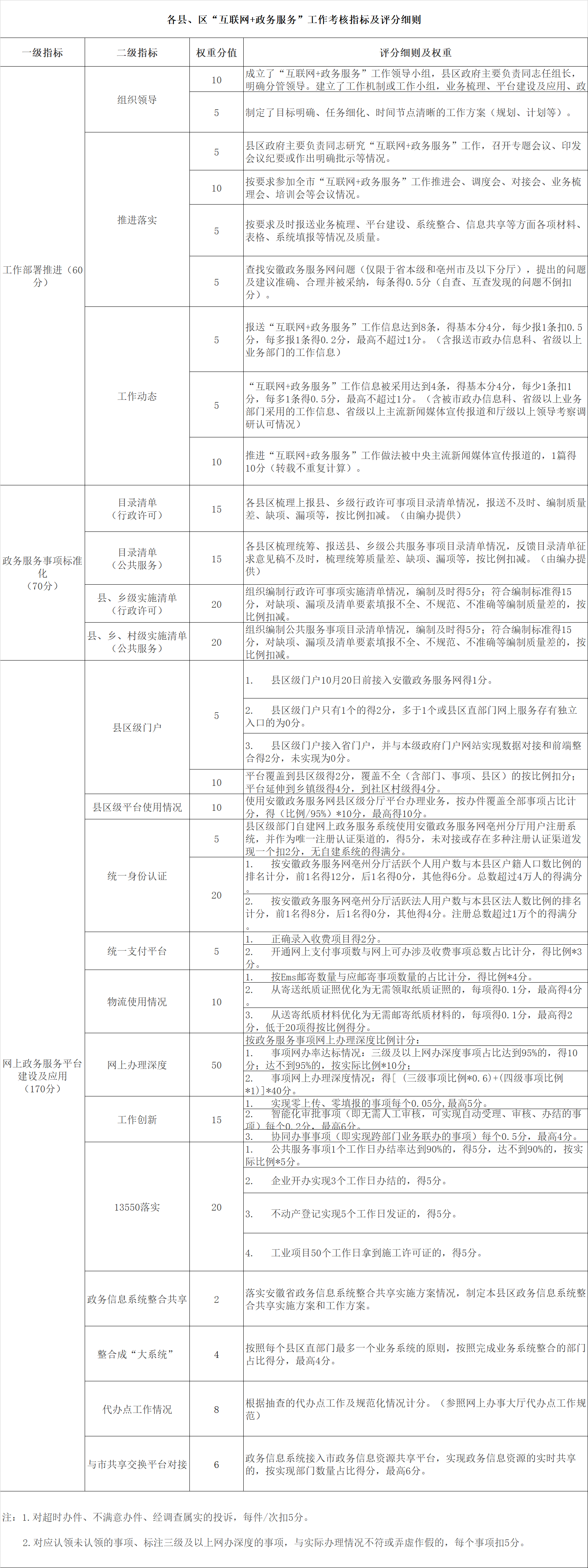 各縣、區(qū)“互聯(lián)網(wǎng)+政務(wù)服務(wù)”工作考核指標(biāo)及評(píng)分細(xì)則.png