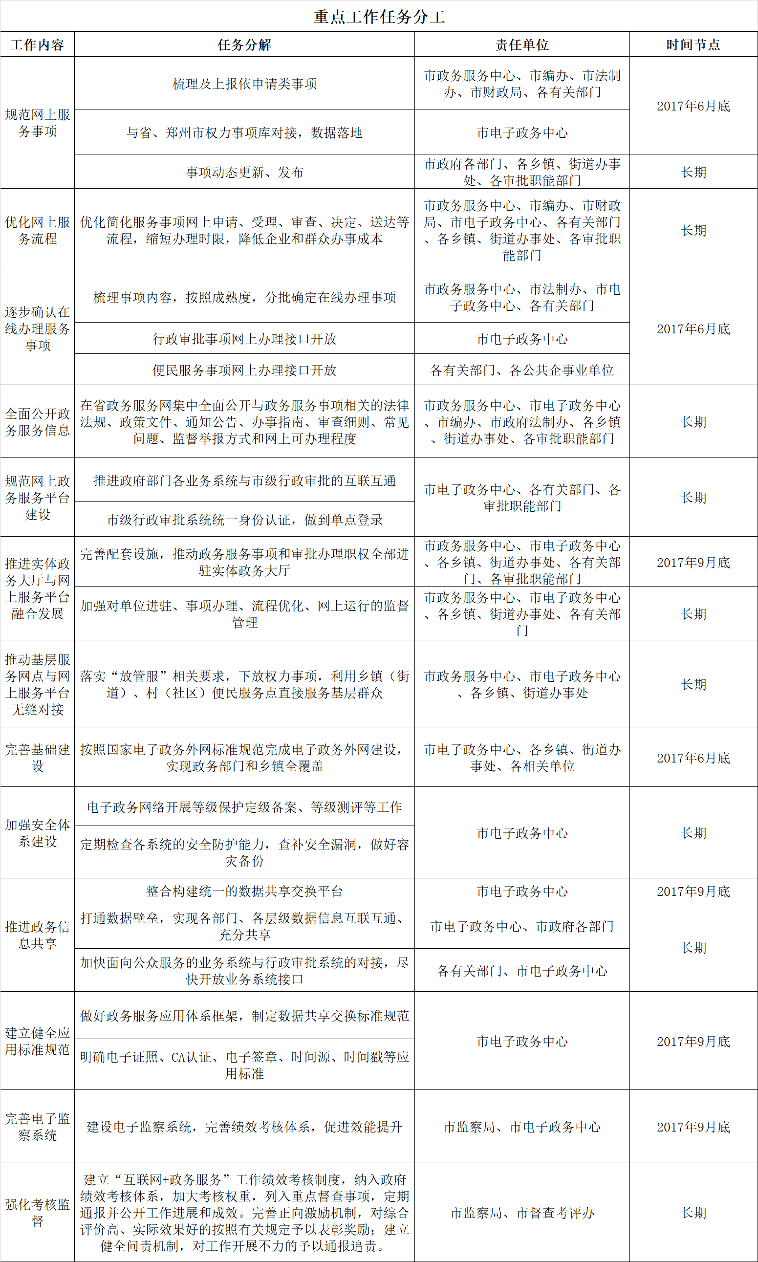 重點工作任務(wù)分工.png