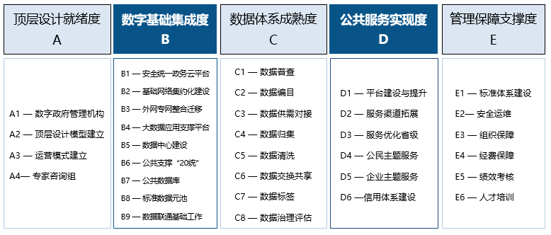 國(guó)脈智庫(kù)：數(shù)字政府評(píng)估指標(biāo)體系1.0