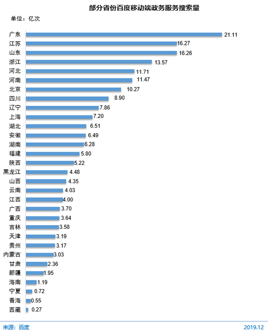 圖 67 部分省份百度移動(dòng)端政務(wù)服務(wù)搜索量
