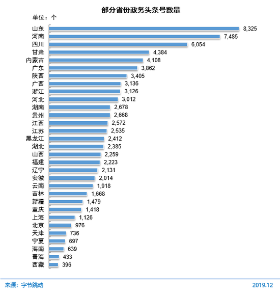 圖 71 部分省份政務(wù)頭條號(hào)數(shù)量