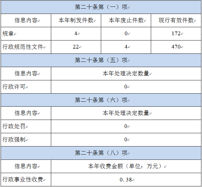 天津市人民政府辦公廳2021年政府信息公開(kāi)工作年度報(bào)告「相關(guān)圖片」
